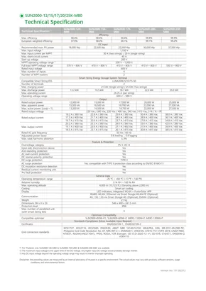 Schede tecniche Huawei SUN2000-12/15/17/20/25K-MB0 - Pagina 2