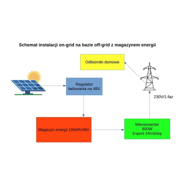3kW hybridsystem på nätet med 5kWh lagring och 24h/dobę energiproduktion - det mest effektiva solcellssystemet