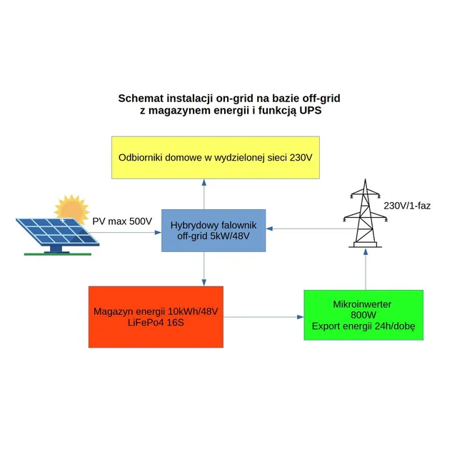 5kW hybridsystem på nätet med 10kWh, UPS-lagring och 24h/dobę energiproduktion - det mest effektiva solcellssystemet