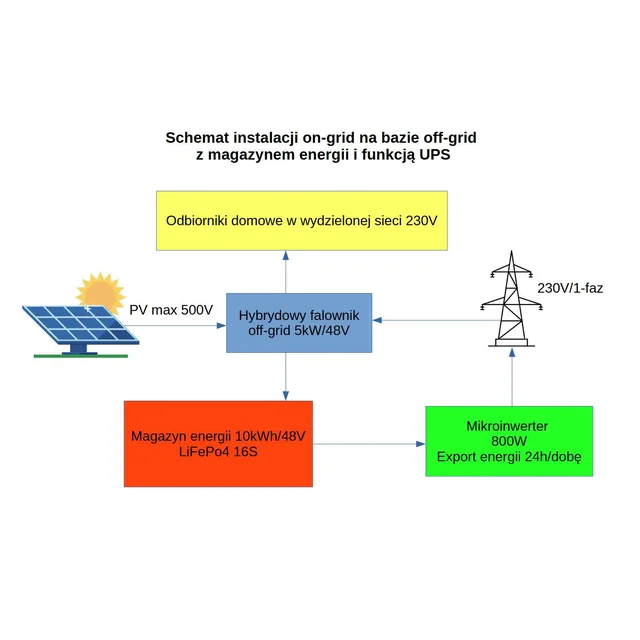 6kW hybridsystem på nätet med 10kWh, UPS-lagring och 24h/dobę energiproduktion - det mest effektiva solcellssystemet