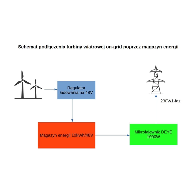 Αιολικός σταθμός 2kW ολοκληρωμένος: στρόβιλος + αποθήκευση ενέργειας 5kWh + μικρομετατροπέας στο δίκτυο + ιστός 4m