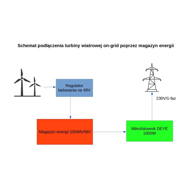 Elektrownia wiatrowa 2kW komplet:turbina + magazyn energii 5kWh +mikroinwerter on-grid + maszt 4m