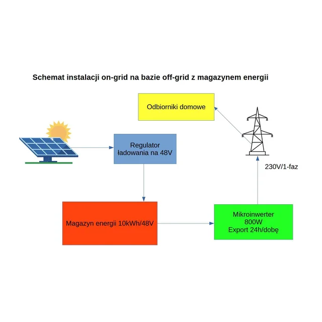 Hybrides 3kW-Netzsystem mit 5kWh-Speicherung und 24h/dobę-Energieerzeugung mit einem Metalldachziegel-Montagesystem