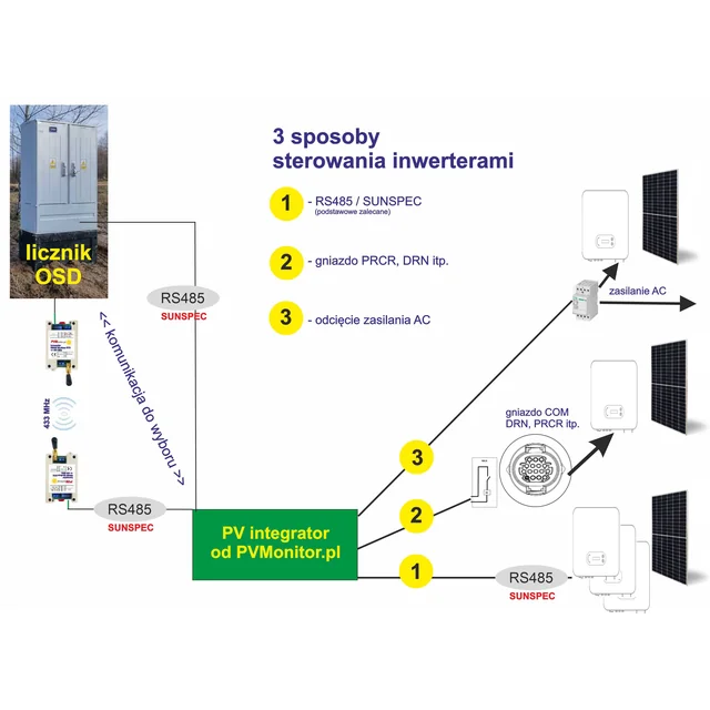 Integratore fotovoltaico, Integratore solare