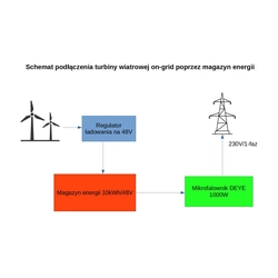 Centrale éolienne 2kW terminée : turbine + stockage d'énergie 5kWh + micro-onduleur sur réseau + mât 4m