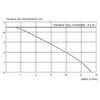 Pompe de relevage des condensats SFA SANICONDENS PRO